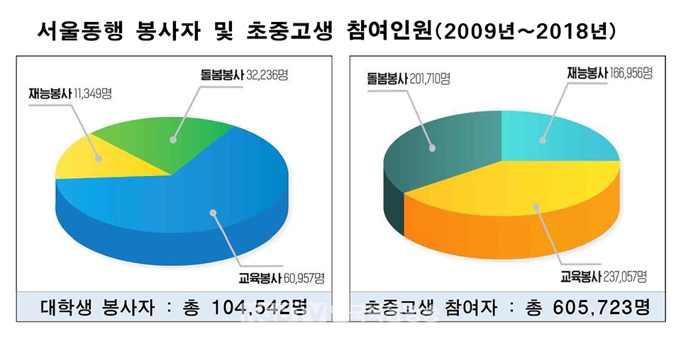 서울동행 봉사자 및 초중고생 참여인원(2009년~2018년). (자료제공 : 서울시자원봉사센터)